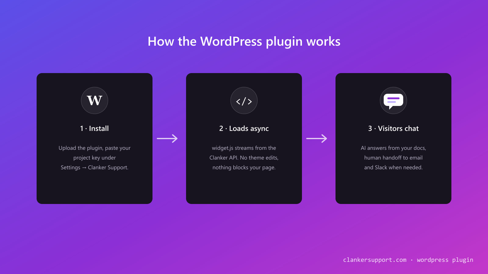 How the WordPress plugin works: install and paste your key, the widget loads async from the Clanker API, visitors chat with AI answers and human handoff
